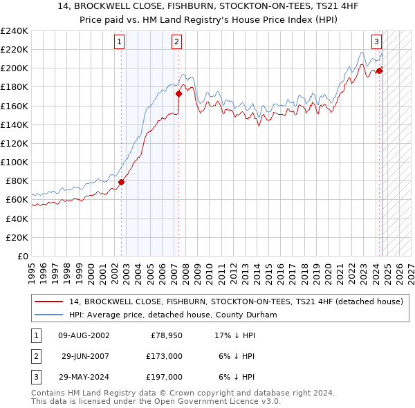 14, BROCKWELL CLOSE, FISHBURN, STOCKTON-ON-TEES, TS21 4HF: Price paid vs HM Land Registry's House Price Index