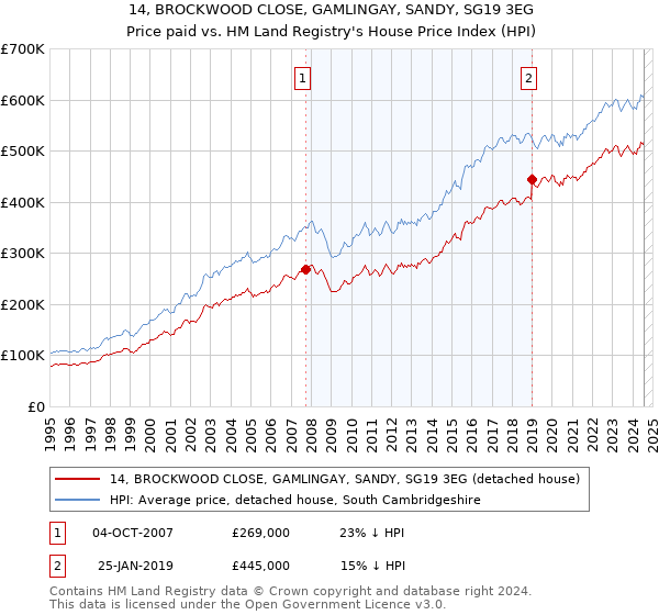 14, BROCKWOOD CLOSE, GAMLINGAY, SANDY, SG19 3EG: Price paid vs HM Land Registry's House Price Index