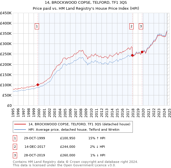 14, BROCKWOOD COPSE, TELFORD, TF1 3QS: Price paid vs HM Land Registry's House Price Index