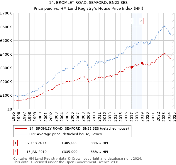 14, BROMLEY ROAD, SEAFORD, BN25 3ES: Price paid vs HM Land Registry's House Price Index