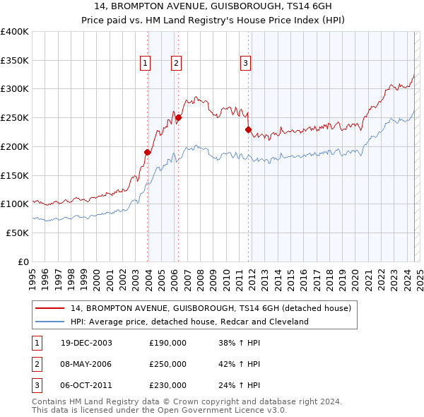 14, BROMPTON AVENUE, GUISBOROUGH, TS14 6GH: Price paid vs HM Land Registry's House Price Index