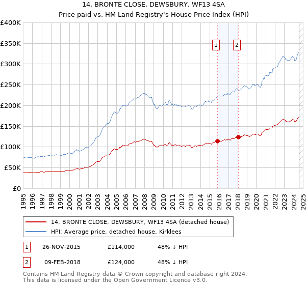 14, BRONTE CLOSE, DEWSBURY, WF13 4SA: Price paid vs HM Land Registry's House Price Index