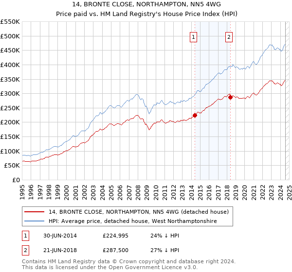 14, BRONTE CLOSE, NORTHAMPTON, NN5 4WG: Price paid vs HM Land Registry's House Price Index