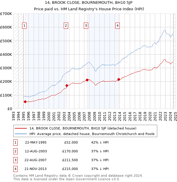 14, BROOK CLOSE, BOURNEMOUTH, BH10 5JP: Price paid vs HM Land Registry's House Price Index