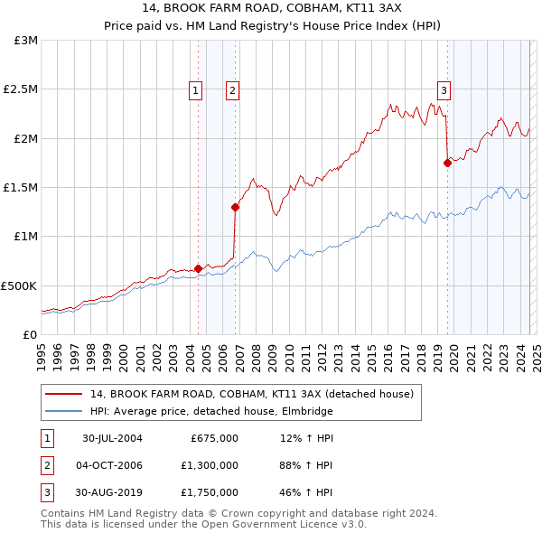 14, BROOK FARM ROAD, COBHAM, KT11 3AX: Price paid vs HM Land Registry's House Price Index