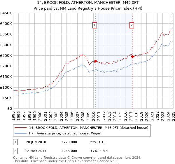 14, BROOK FOLD, ATHERTON, MANCHESTER, M46 0FT: Price paid vs HM Land Registry's House Price Index