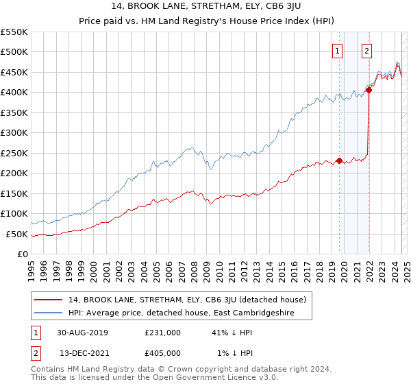 14, BROOK LANE, STRETHAM, ELY, CB6 3JU: Price paid vs HM Land Registry's House Price Index