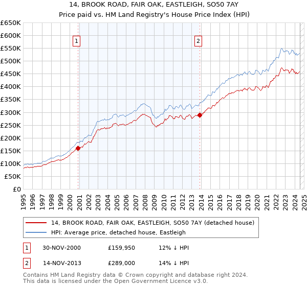 14, BROOK ROAD, FAIR OAK, EASTLEIGH, SO50 7AY: Price paid vs HM Land Registry's House Price Index