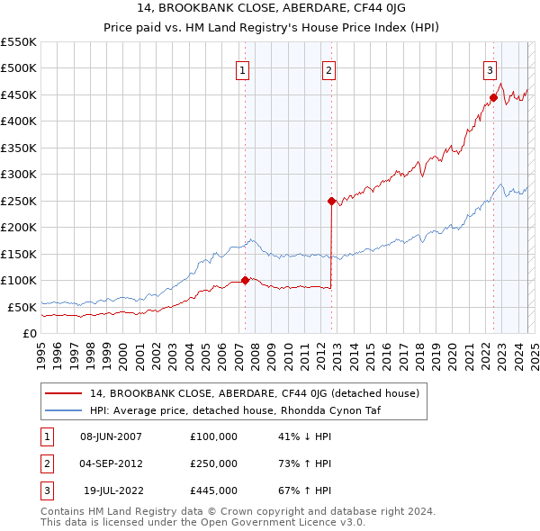 14, BROOKBANK CLOSE, ABERDARE, CF44 0JG: Price paid vs HM Land Registry's House Price Index