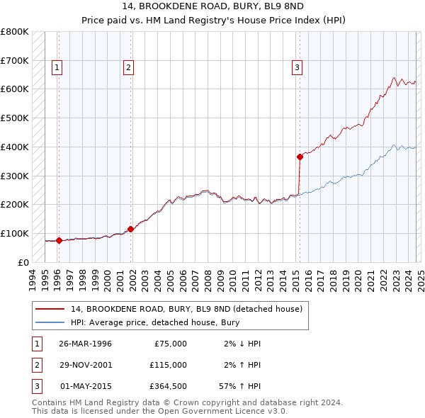 14, BROOKDENE ROAD, BURY, BL9 8ND: Price paid vs HM Land Registry's House Price Index