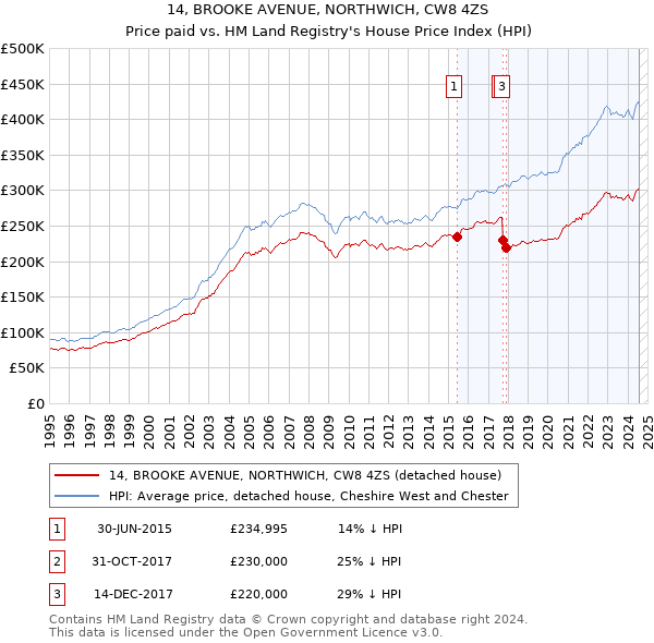 14, BROOKE AVENUE, NORTHWICH, CW8 4ZS: Price paid vs HM Land Registry's House Price Index