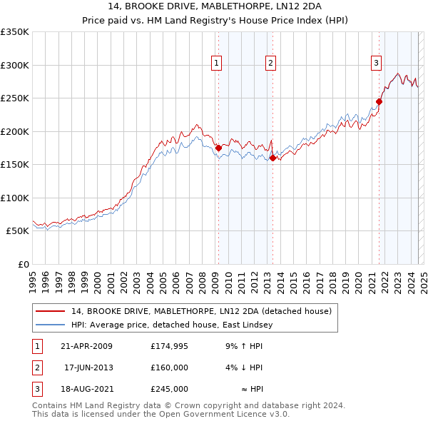 14, BROOKE DRIVE, MABLETHORPE, LN12 2DA: Price paid vs HM Land Registry's House Price Index