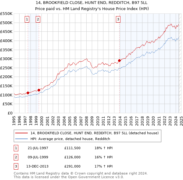 14, BROOKFIELD CLOSE, HUNT END, REDDITCH, B97 5LL: Price paid vs HM Land Registry's House Price Index