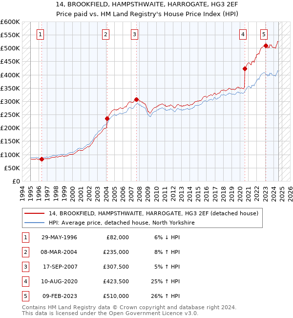 14, BROOKFIELD, HAMPSTHWAITE, HARROGATE, HG3 2EF: Price paid vs HM Land Registry's House Price Index