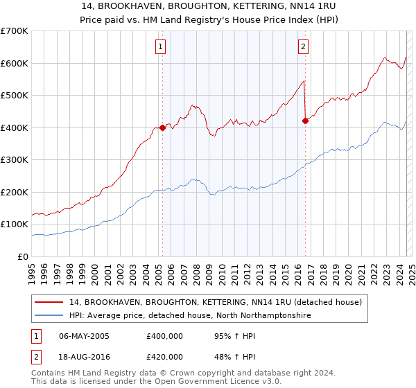 14, BROOKHAVEN, BROUGHTON, KETTERING, NN14 1RU: Price paid vs HM Land Registry's House Price Index