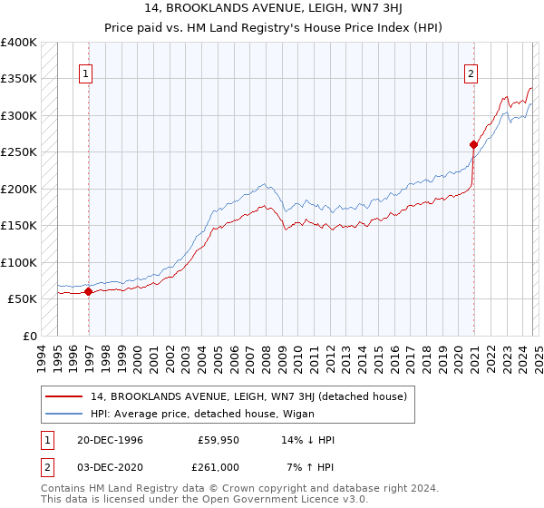 14, BROOKLANDS AVENUE, LEIGH, WN7 3HJ: Price paid vs HM Land Registry's House Price Index