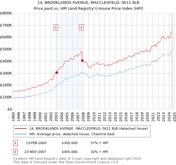 14, BROOKLANDS AVENUE, MACCLESFIELD, SK11 8LB: Price paid vs HM Land Registry's House Price Index