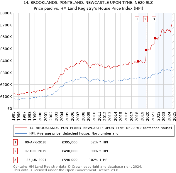 14, BROOKLANDS, PONTELAND, NEWCASTLE UPON TYNE, NE20 9LZ: Price paid vs HM Land Registry's House Price Index