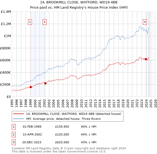 14, BROOKMILL CLOSE, WATFORD, WD19 4BB: Price paid vs HM Land Registry's House Price Index