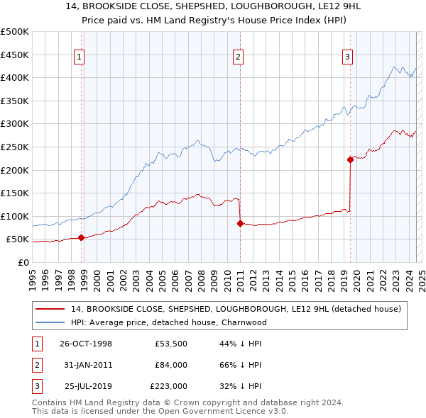 14, BROOKSIDE CLOSE, SHEPSHED, LOUGHBOROUGH, LE12 9HL: Price paid vs HM Land Registry's House Price Index