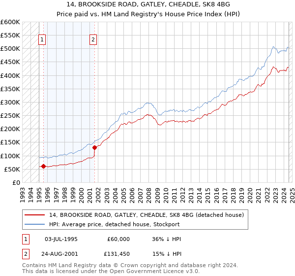 14, BROOKSIDE ROAD, GATLEY, CHEADLE, SK8 4BG: Price paid vs HM Land Registry's House Price Index