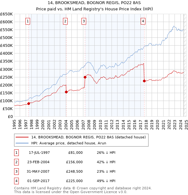 14, BROOKSMEAD, BOGNOR REGIS, PO22 8AS: Price paid vs HM Land Registry's House Price Index