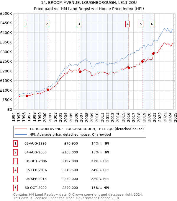 14, BROOM AVENUE, LOUGHBOROUGH, LE11 2QU: Price paid vs HM Land Registry's House Price Index