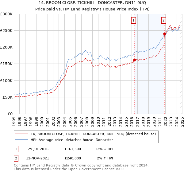 14, BROOM CLOSE, TICKHILL, DONCASTER, DN11 9UQ: Price paid vs HM Land Registry's House Price Index