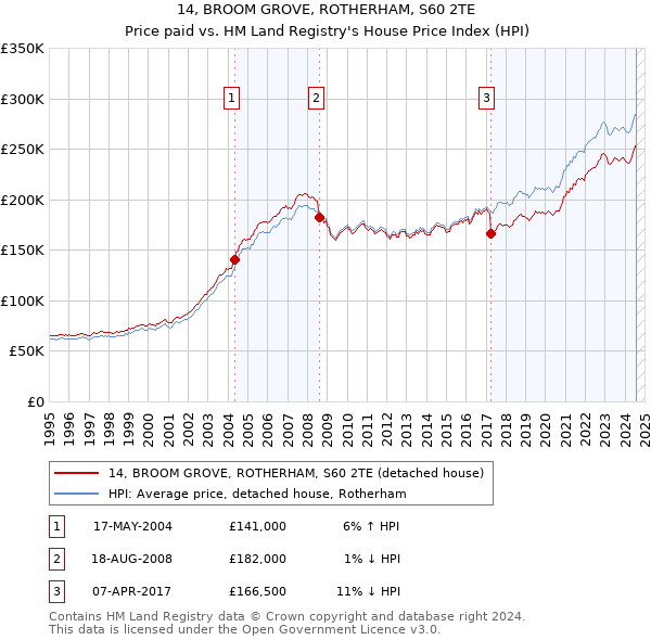 14, BROOM GROVE, ROTHERHAM, S60 2TE: Price paid vs HM Land Registry's House Price Index