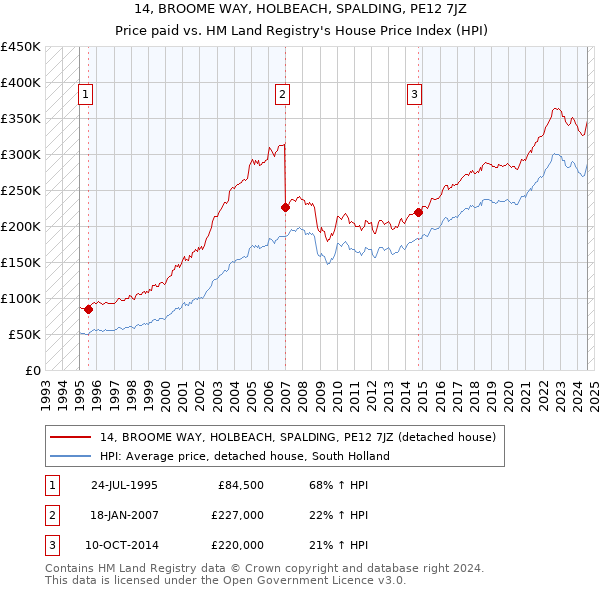 14, BROOME WAY, HOLBEACH, SPALDING, PE12 7JZ: Price paid vs HM Land Registry's House Price Index