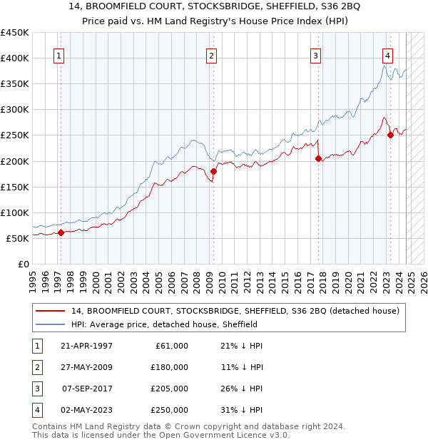 14, BROOMFIELD COURT, STOCKSBRIDGE, SHEFFIELD, S36 2BQ: Price paid vs HM Land Registry's House Price Index