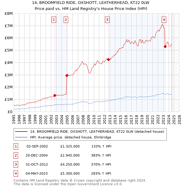 14, BROOMFIELD RIDE, OXSHOTT, LEATHERHEAD, KT22 0LW: Price paid vs HM Land Registry's House Price Index