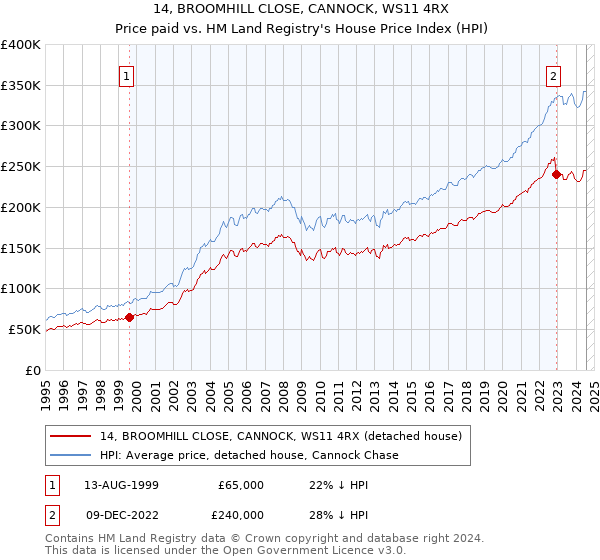 14, BROOMHILL CLOSE, CANNOCK, WS11 4RX: Price paid vs HM Land Registry's House Price Index