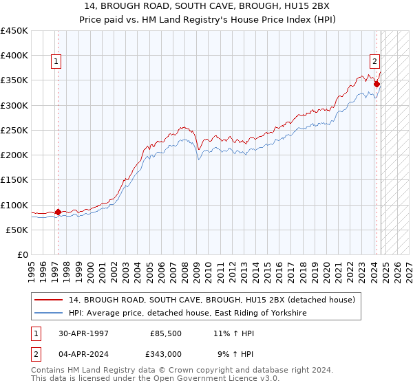 14, BROUGH ROAD, SOUTH CAVE, BROUGH, HU15 2BX: Price paid vs HM Land Registry's House Price Index