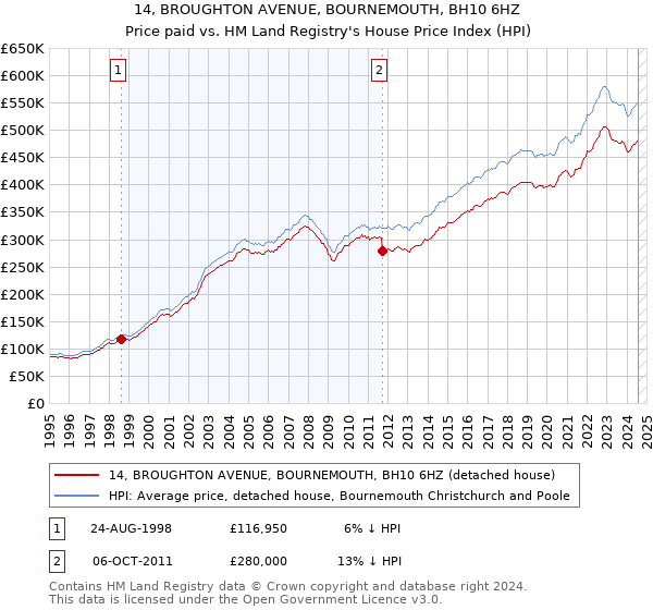 14, BROUGHTON AVENUE, BOURNEMOUTH, BH10 6HZ: Price paid vs HM Land Registry's House Price Index