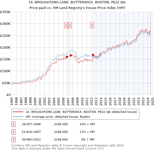 14, BROUGHTONS LANE, BUTTERWICK, BOSTON, PE22 0JA: Price paid vs HM Land Registry's House Price Index