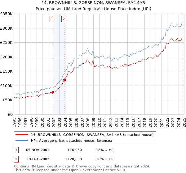 14, BROWNHILLS, GORSEINON, SWANSEA, SA4 4AB: Price paid vs HM Land Registry's House Price Index