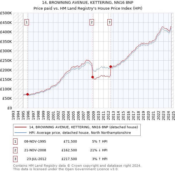 14, BROWNING AVENUE, KETTERING, NN16 8NP: Price paid vs HM Land Registry's House Price Index