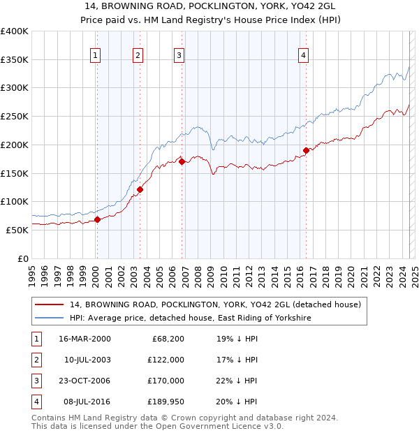 14, BROWNING ROAD, POCKLINGTON, YORK, YO42 2GL: Price paid vs HM Land Registry's House Price Index