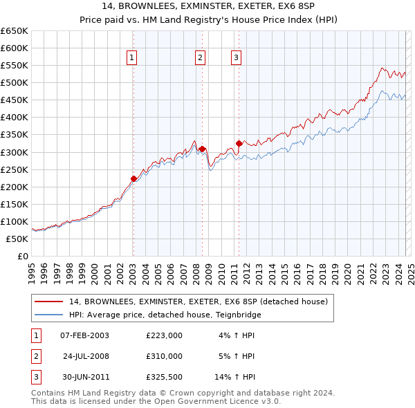 14, BROWNLEES, EXMINSTER, EXETER, EX6 8SP: Price paid vs HM Land Registry's House Price Index