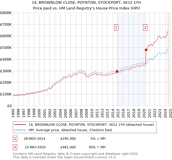 14, BROWNLOW CLOSE, POYNTON, STOCKPORT, SK12 1YH: Price paid vs HM Land Registry's House Price Index