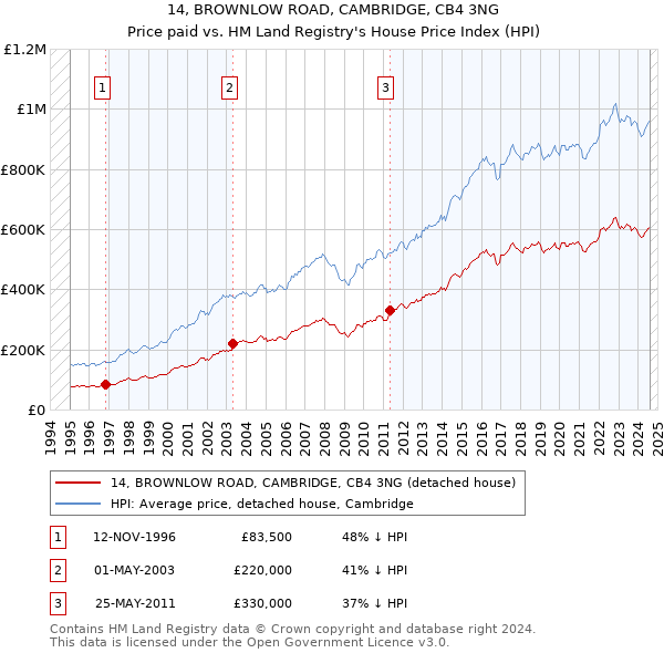 14, BROWNLOW ROAD, CAMBRIDGE, CB4 3NG: Price paid vs HM Land Registry's House Price Index