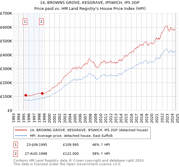 14, BROWNS GROVE, KESGRAVE, IPSWICH, IP5 2GP: Price paid vs HM Land Registry's House Price Index