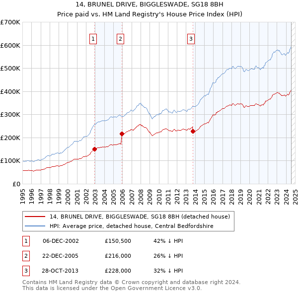 14, BRUNEL DRIVE, BIGGLESWADE, SG18 8BH: Price paid vs HM Land Registry's House Price Index