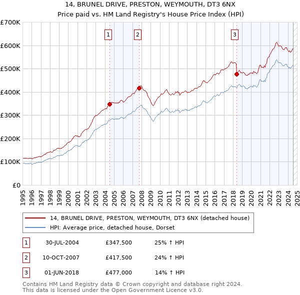 14, BRUNEL DRIVE, PRESTON, WEYMOUTH, DT3 6NX: Price paid vs HM Land Registry's House Price Index