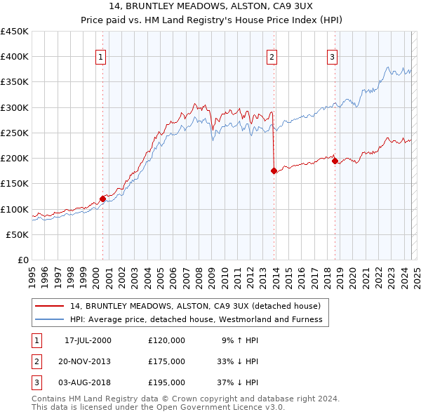 14, BRUNTLEY MEADOWS, ALSTON, CA9 3UX: Price paid vs HM Land Registry's House Price Index