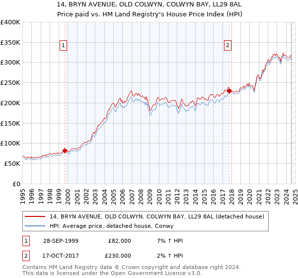 14, BRYN AVENUE, OLD COLWYN, COLWYN BAY, LL29 8AL: Price paid vs HM Land Registry's House Price Index