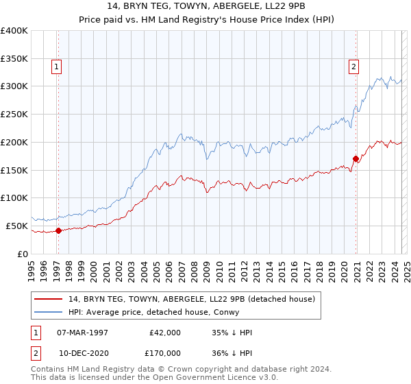 14, BRYN TEG, TOWYN, ABERGELE, LL22 9PB: Price paid vs HM Land Registry's House Price Index