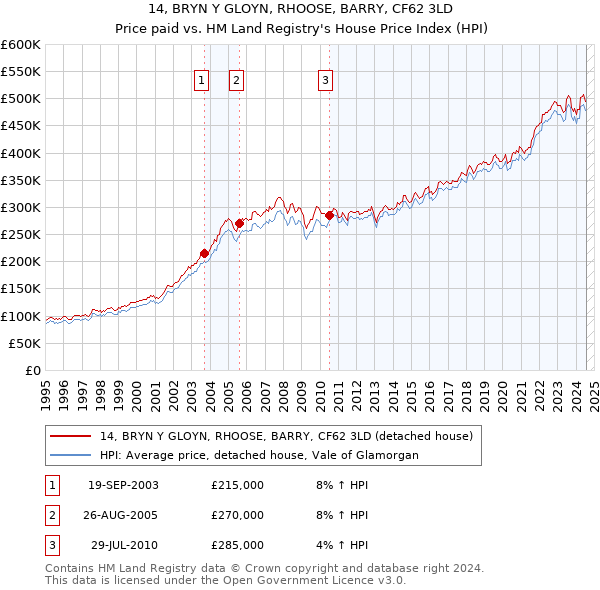 14, BRYN Y GLOYN, RHOOSE, BARRY, CF62 3LD: Price paid vs HM Land Registry's House Price Index