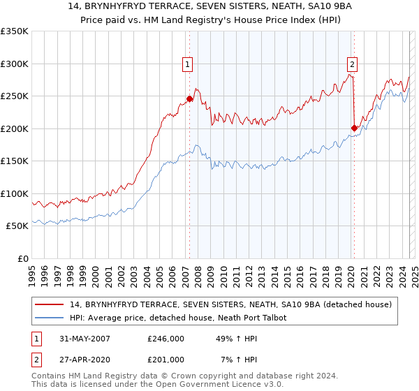 14, BRYNHYFRYD TERRACE, SEVEN SISTERS, NEATH, SA10 9BA: Price paid vs HM Land Registry's House Price Index